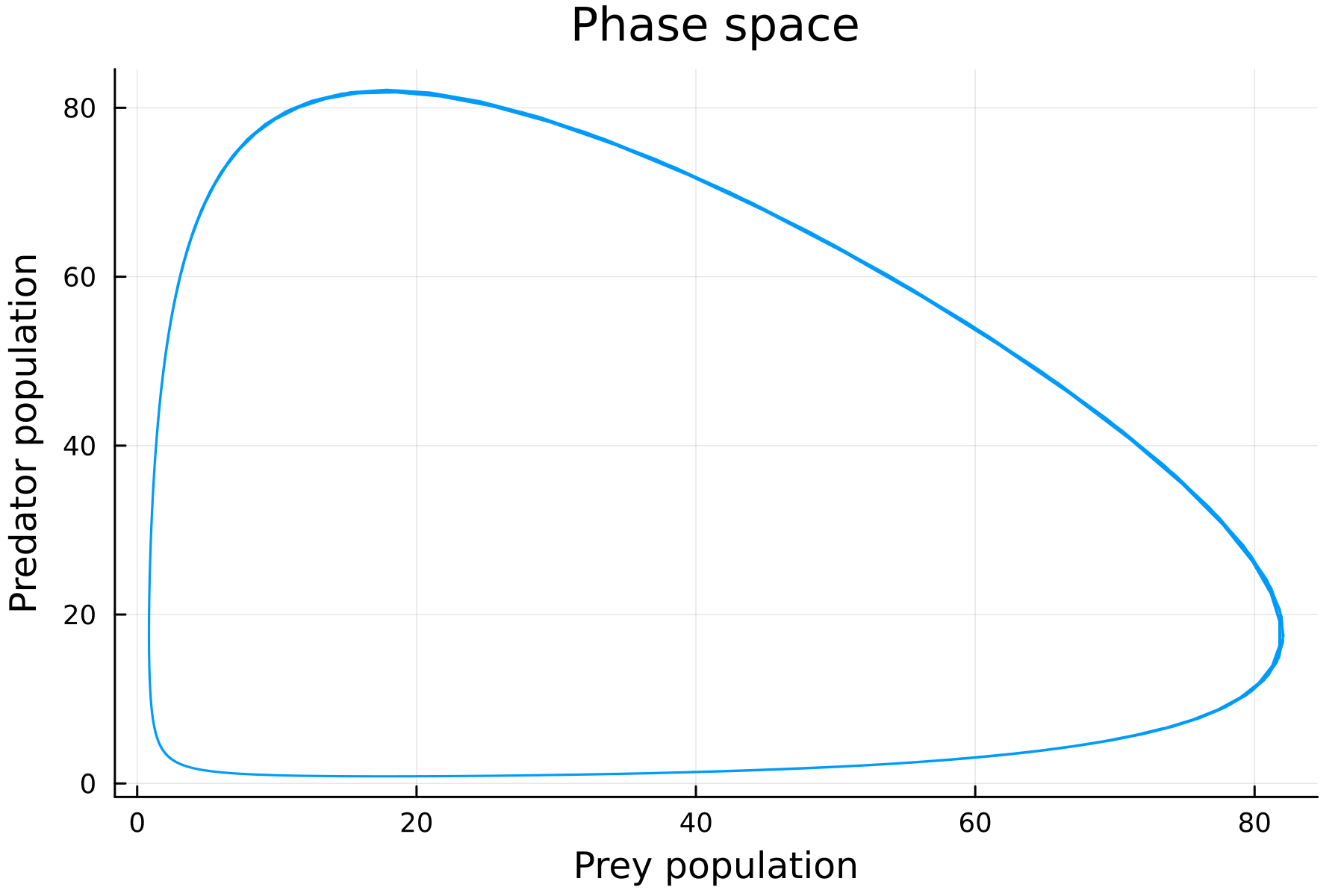 prey-predator phase-space